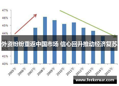 外资纷纷重返中国市场 信心回升推动经济复苏